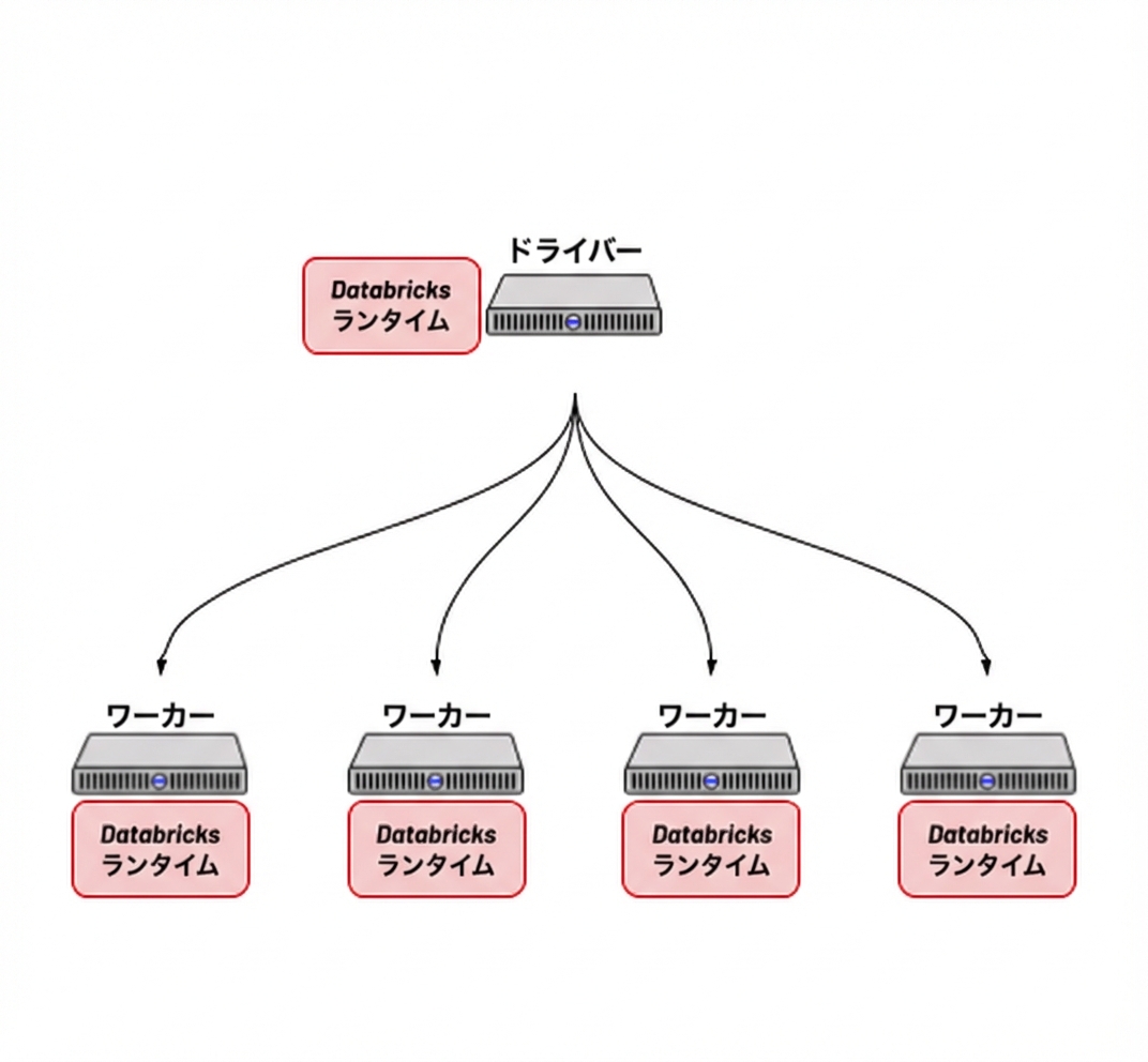 Databricks Runtime 搭載クラスター