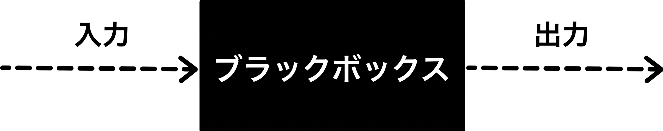 ブラックボックスな側面を示すフローチャート
