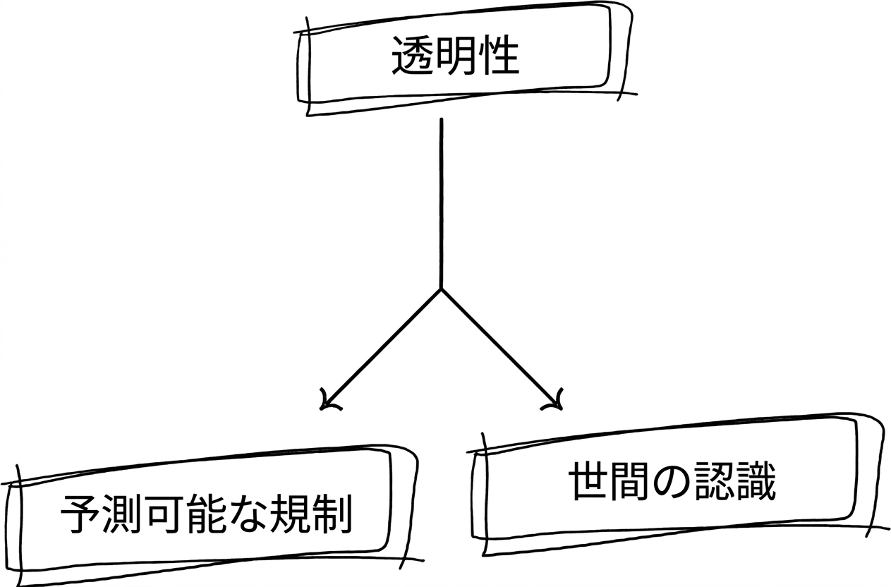透明性を受け入れることで得られる利点を示すフローチャート