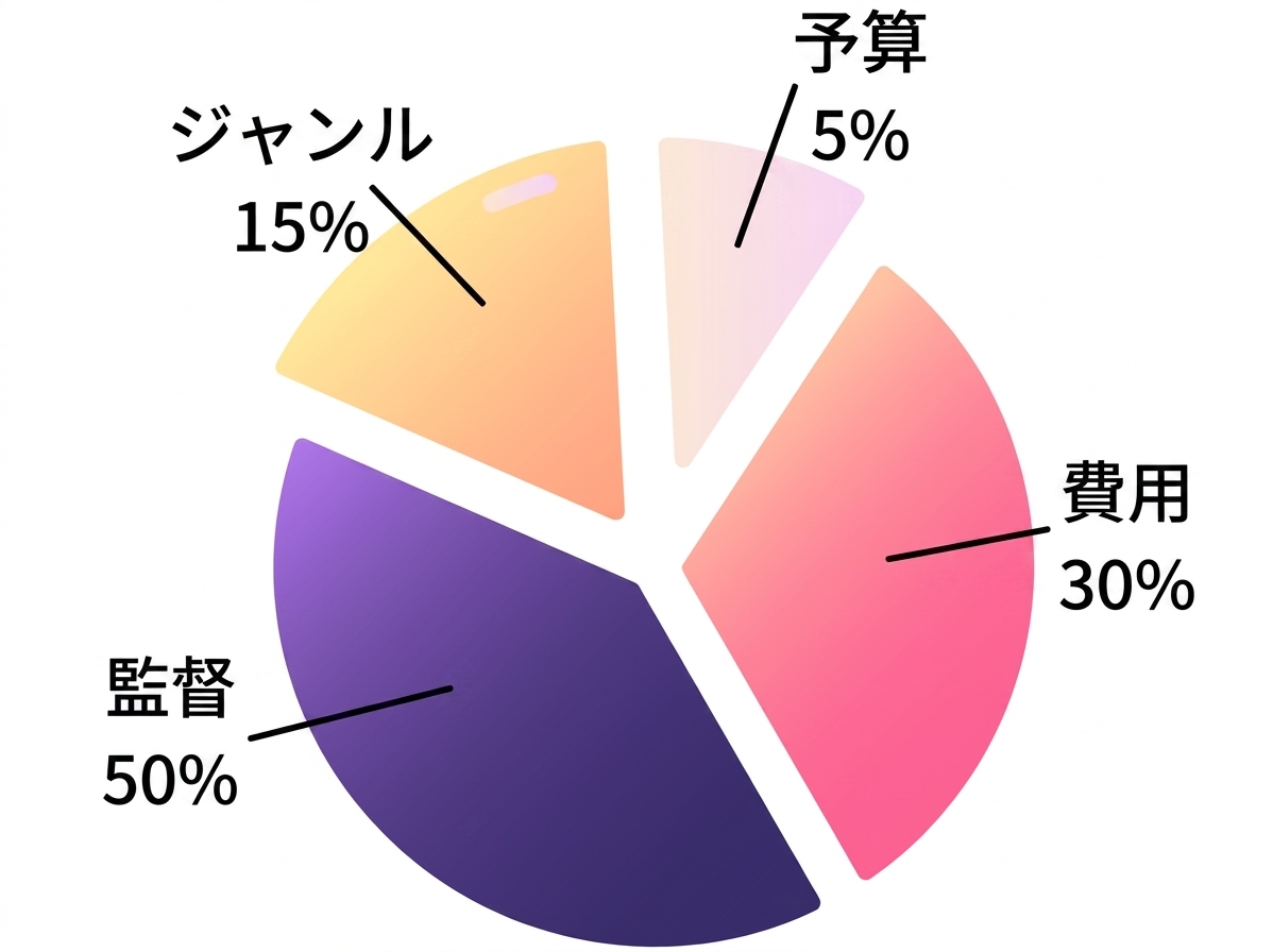SHAP の動作を示す円グラフ