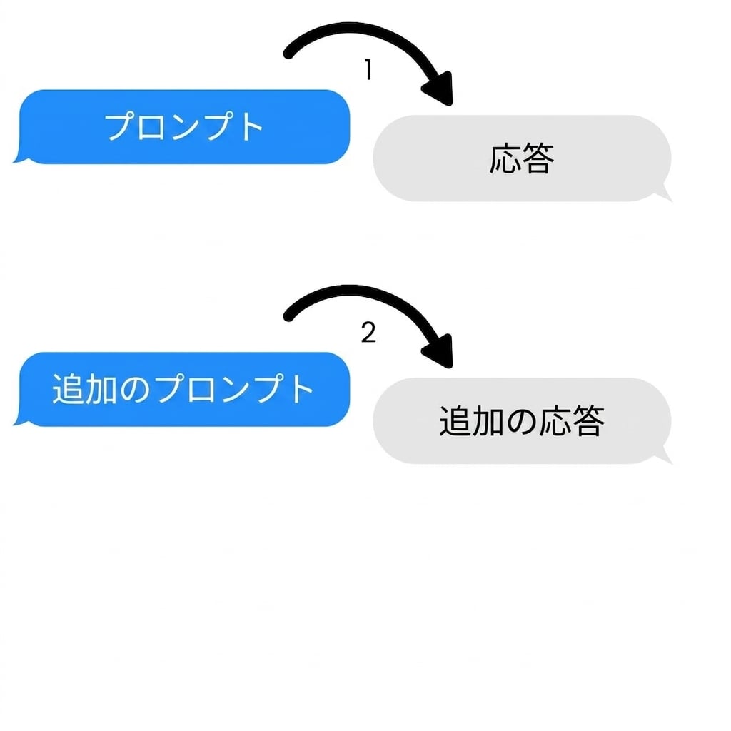 複数のプロンプトと応答を含むマルチターンタスク
