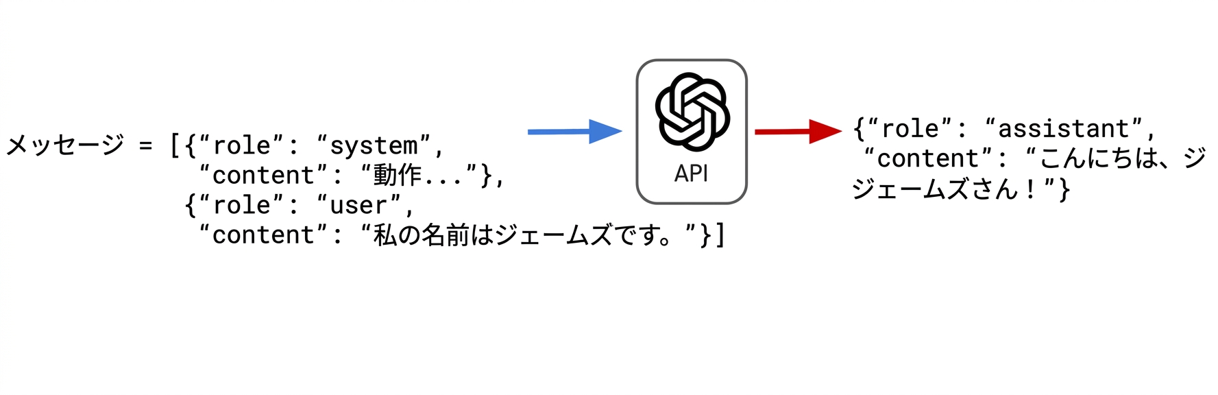 アシスタントに、自分の名前がJamesであることを伝えるユーザーリクエストを送信しています。 アシスタントの応答は「Hi James!"