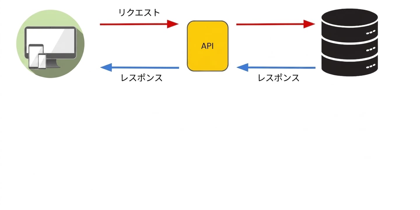 API にリクエストを送信するコンピューター。