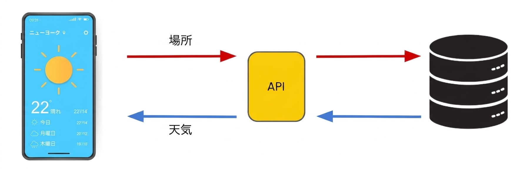 デバイスの位置情報がAPIに送信され、その後データベースに渡されます。 API はシステムからの応答と天気予報をデバイスに返します。