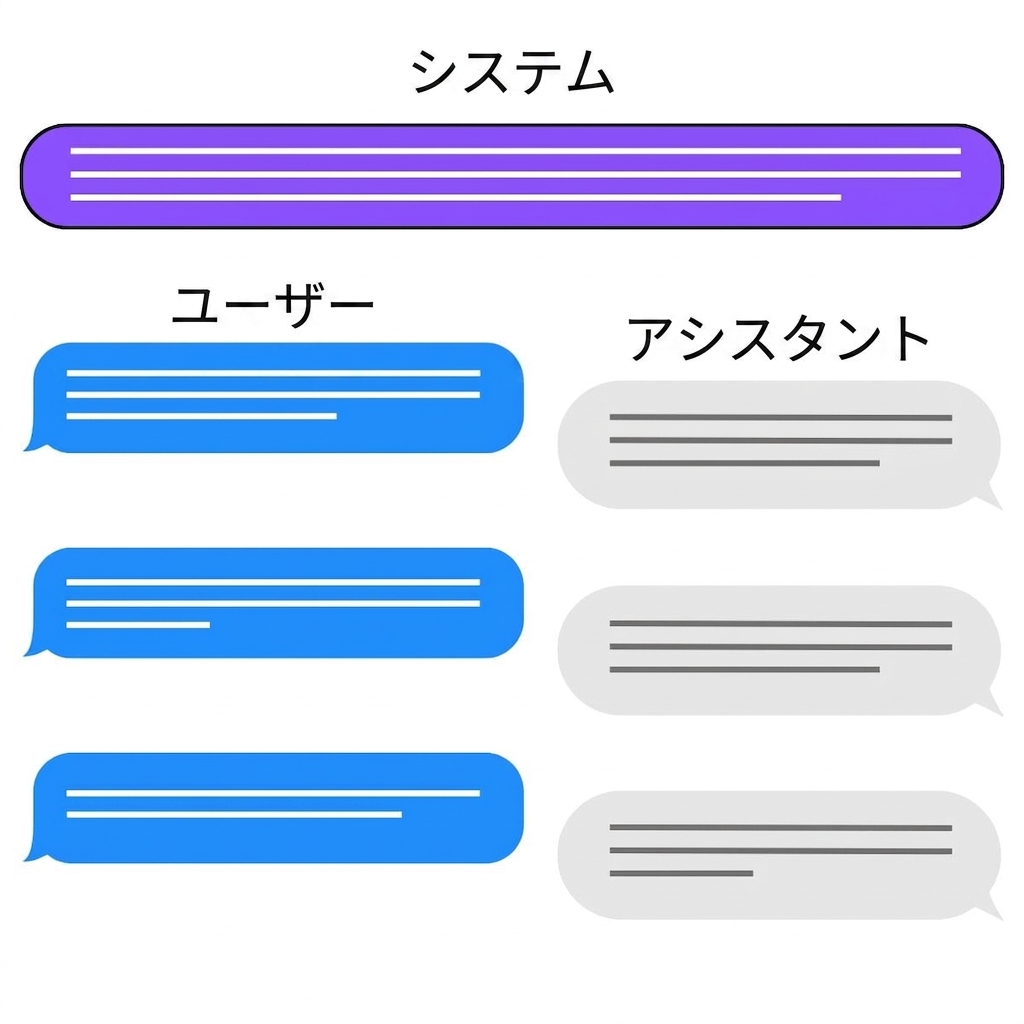 チャットのやり取りにおける3つのロール:システム、ユーザー、アシスタント。