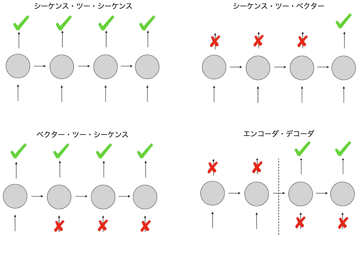 Schemas of different RNN architecture types.