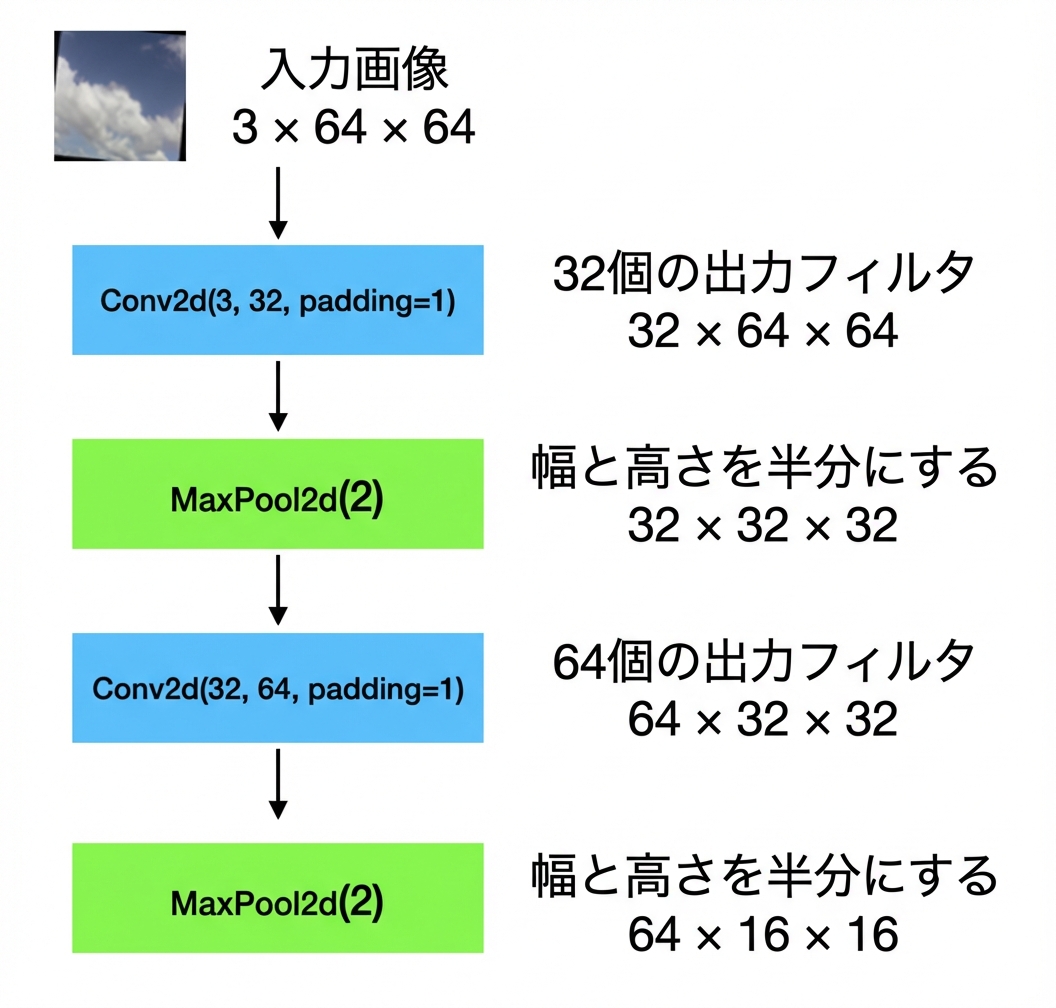 入力3×64×64の画像が、畳み込み→プーリング→畳み込み→プーリングを通過する模式図。