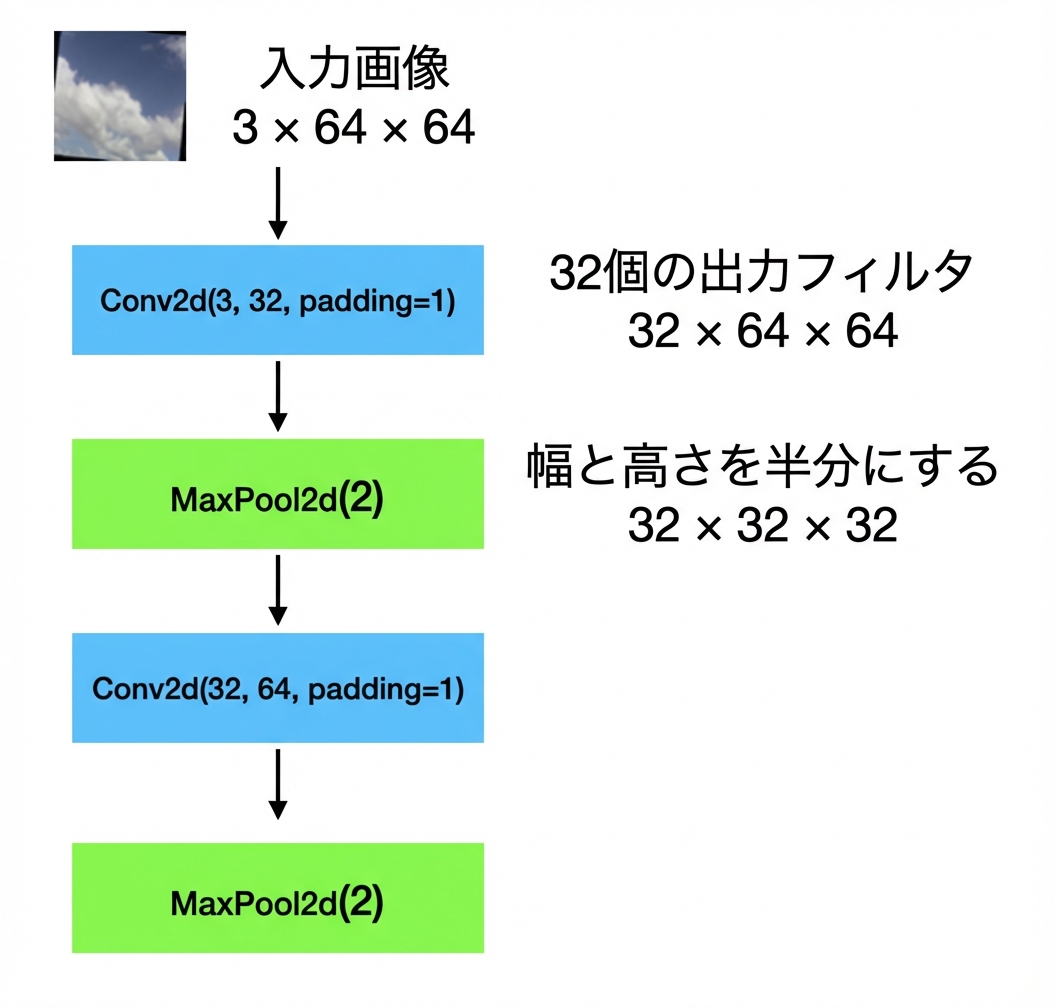 入力3×64×64の画像が、畳み込み→プーリング→畳み込み→プーリングを通過する模式図。