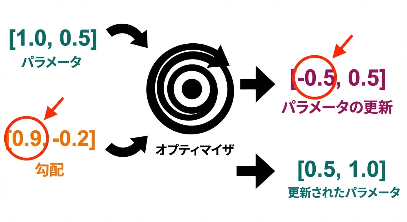 パラメーター更新の矢印が更新後のパラメーター値(0.5と1.0)を指している