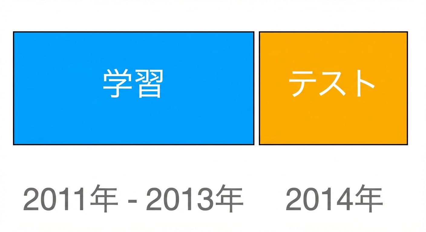 2011〜2013年の訓練セット（青）と2014年のテストセット（オレンジ）を視覚的に分けて表示。
