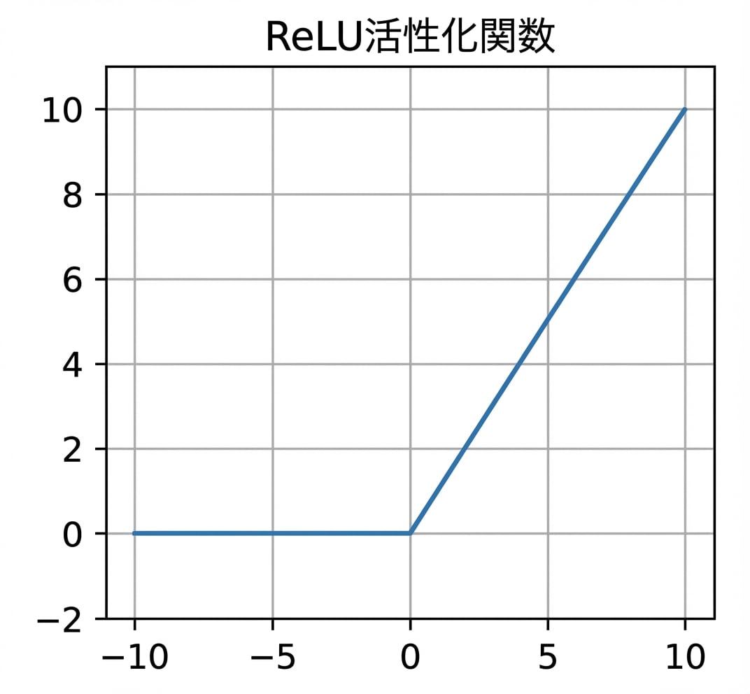 ReLU関数のプロット。ゼロ以下では水平、ゼロ以上では正の傾きを持つ。