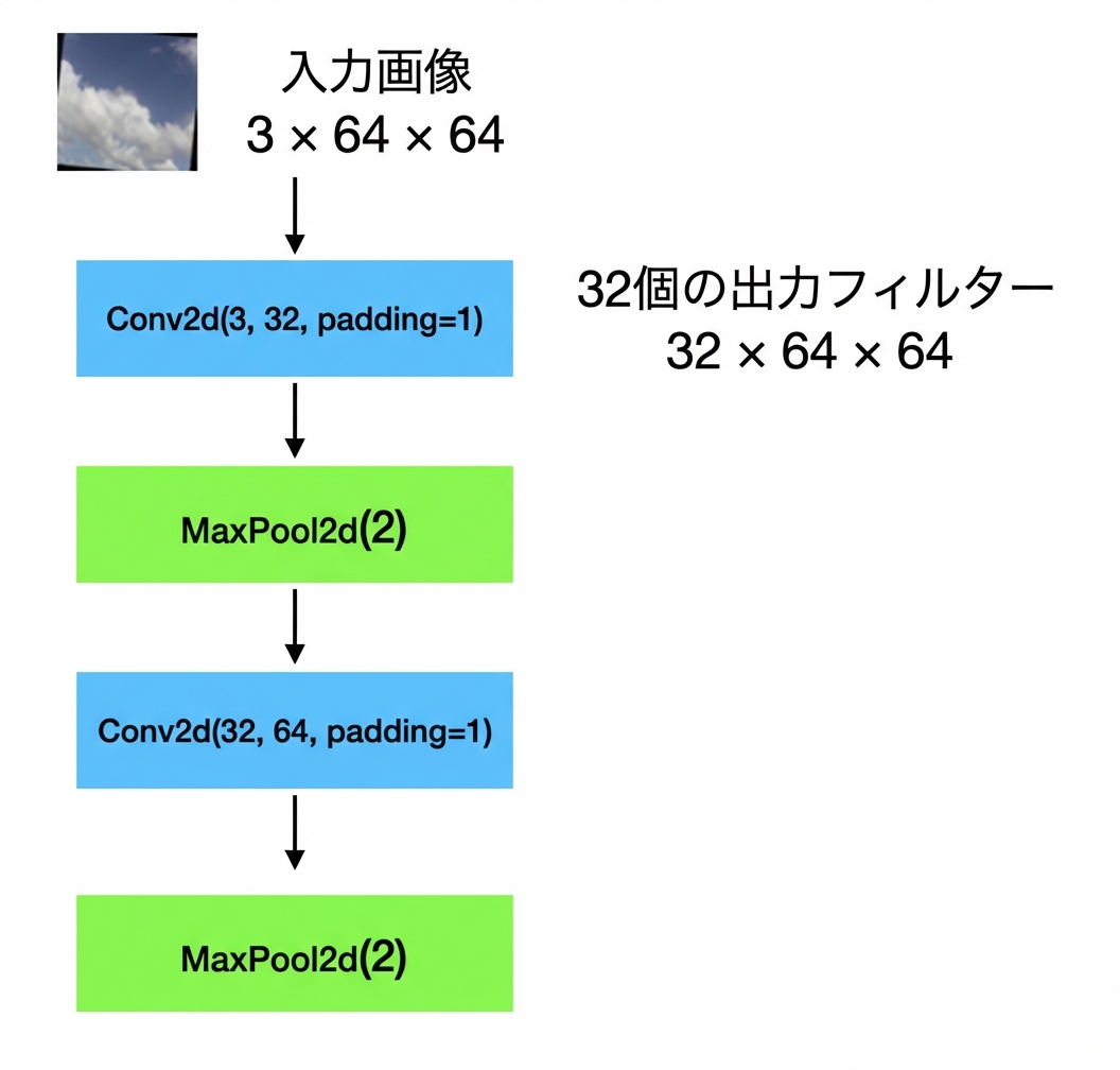 入力3×64×64の画像が、畳み込み→プーリング→畳み込み→プーリングを通過する模式図。