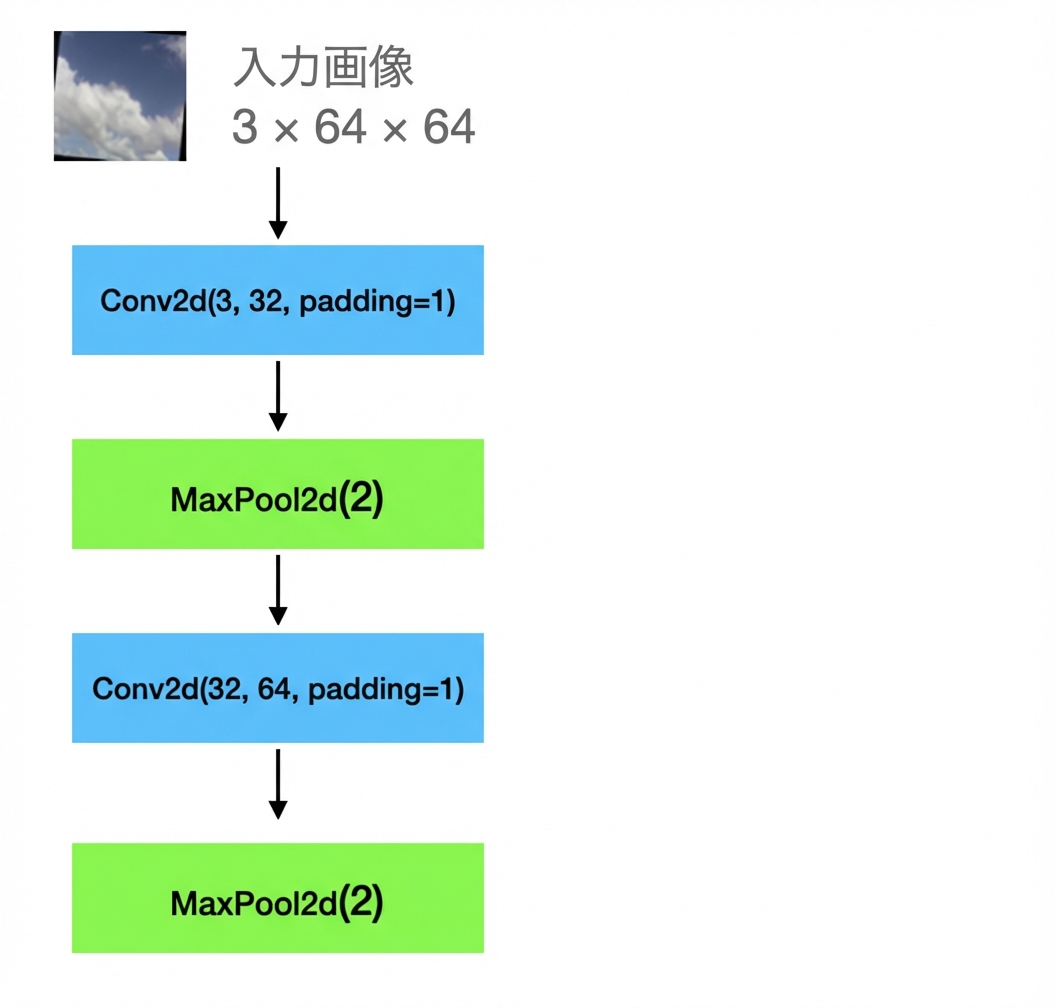 入力3×64×64の画像が、畳み込み→プーリング→畳み込み→プーリングを通過する模式図。