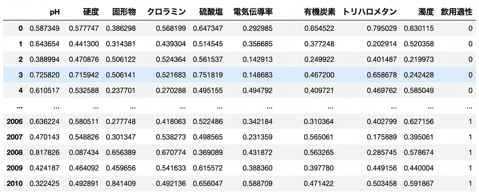 水の飲料可否データの最初と最後の数行を示すPandas DataFrame。