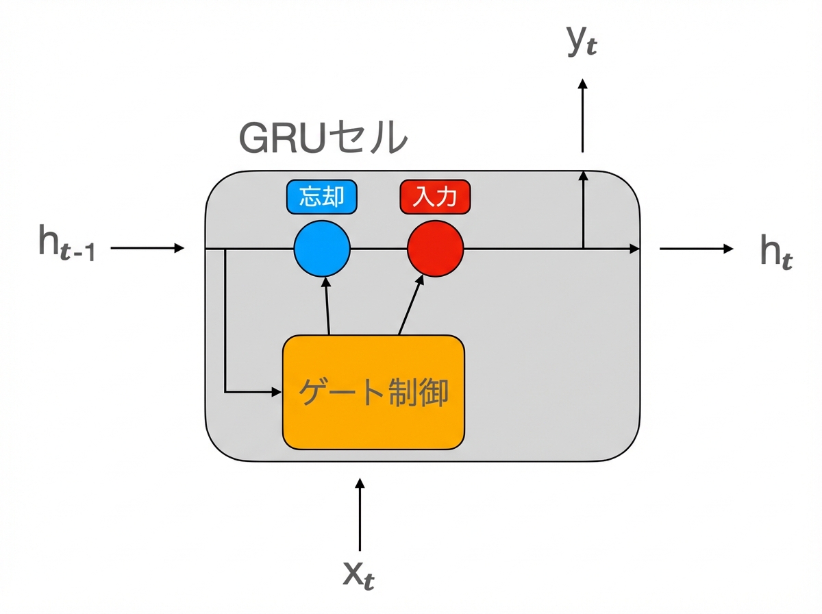GRU セルの模式図。