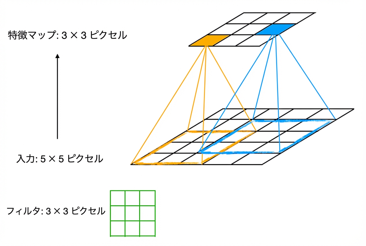 3×3のフィルタが5×5の入力上をスライドし、3×3の特徴マップを生成。