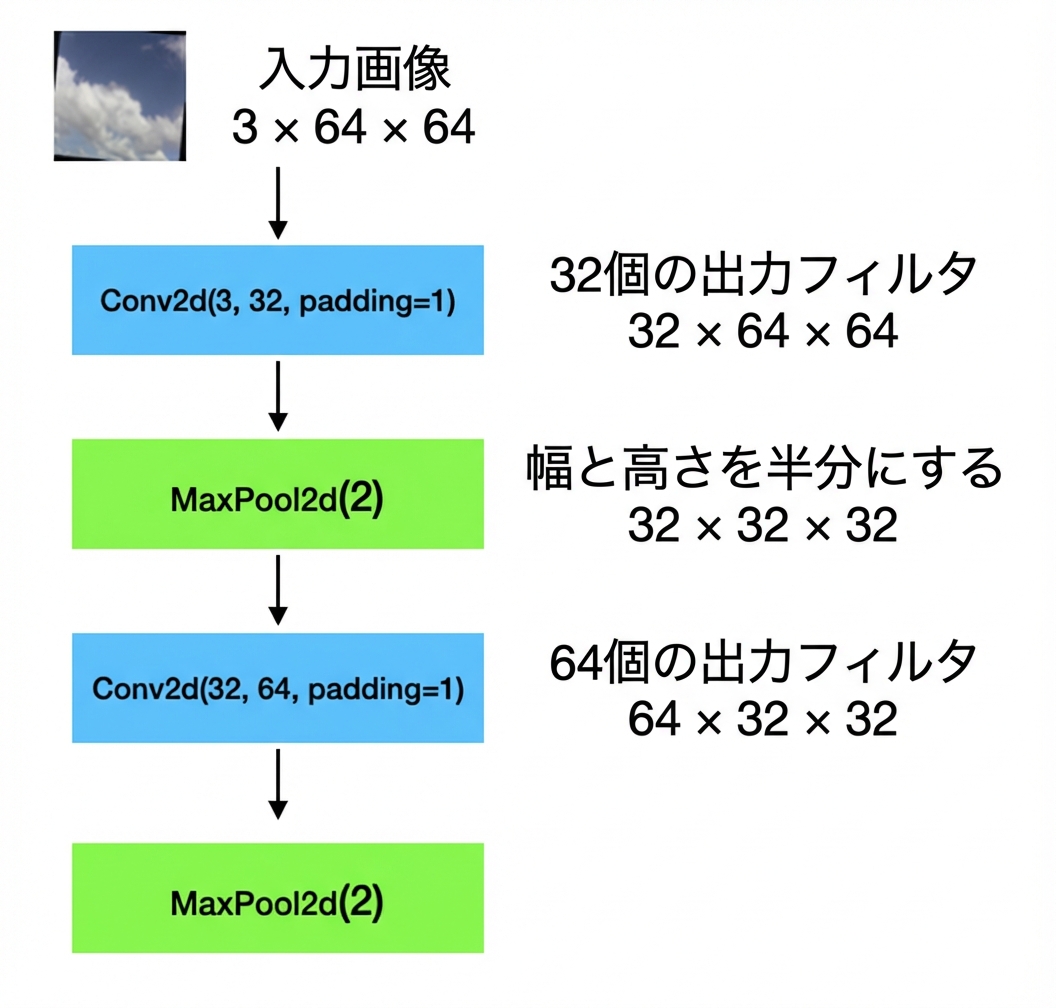 入力3×64×64の画像が、畳み込み→プーリング→畳み込み→プーリングを通過する模式図。