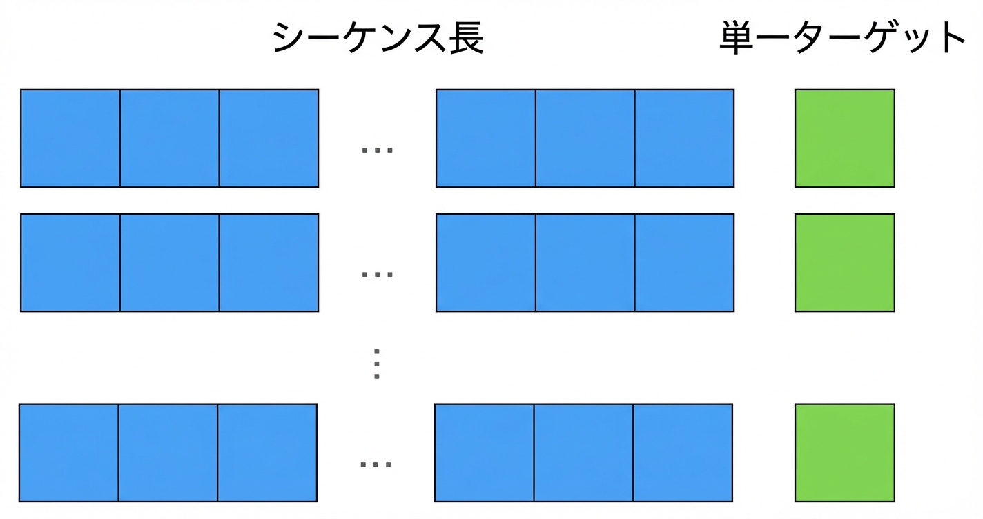 等長の入力シーケンス（青）とターゲット値（緑）を視覚的に分けて表示。