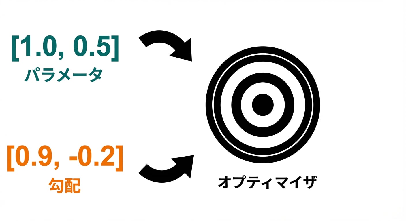 矢印がパラメーターと勾配の2つのベクトルをオプティマイザー(的の絵で表現)に渡す様子を示している。