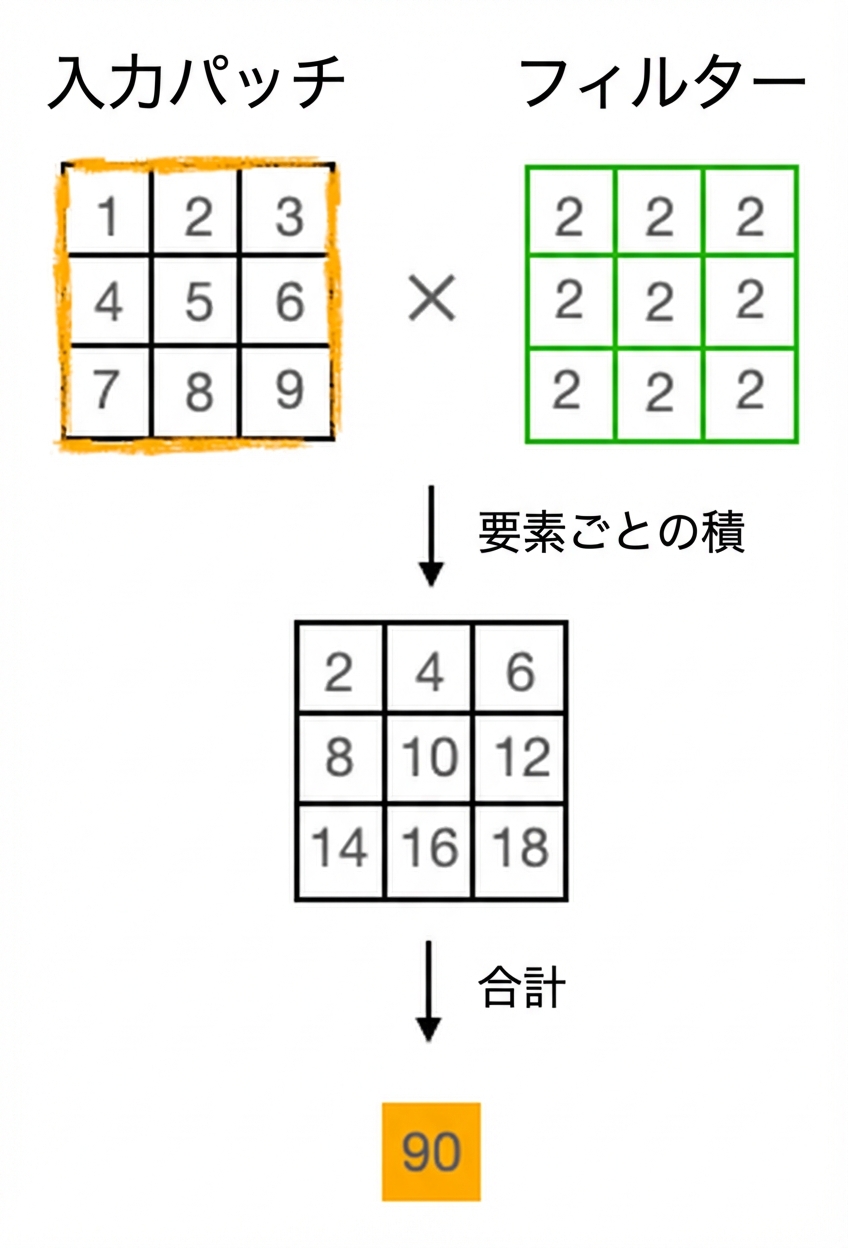 2つの3×3行列を要素ごとに乗算し、結果を総和。