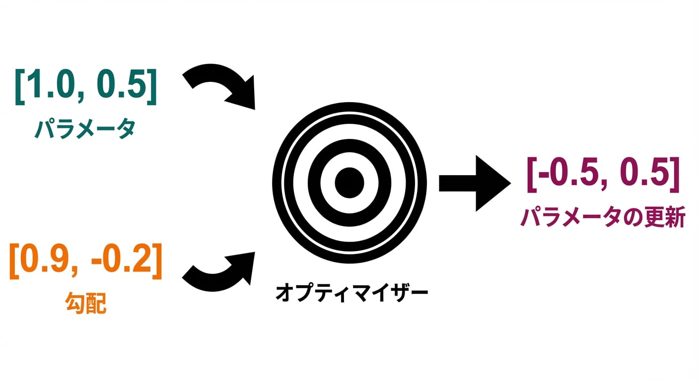 オプティマイザーからの矢印が、2つのパラメーター更新値(-0.5と0.5)を持つベクトルを指している。