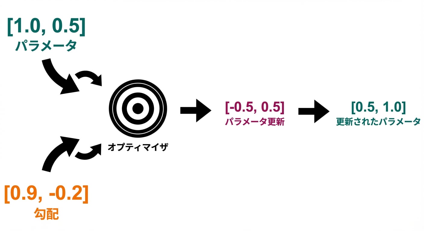 パラメーター更新の矢印が更新後のパラメーター値(0.5と1.0)を指している