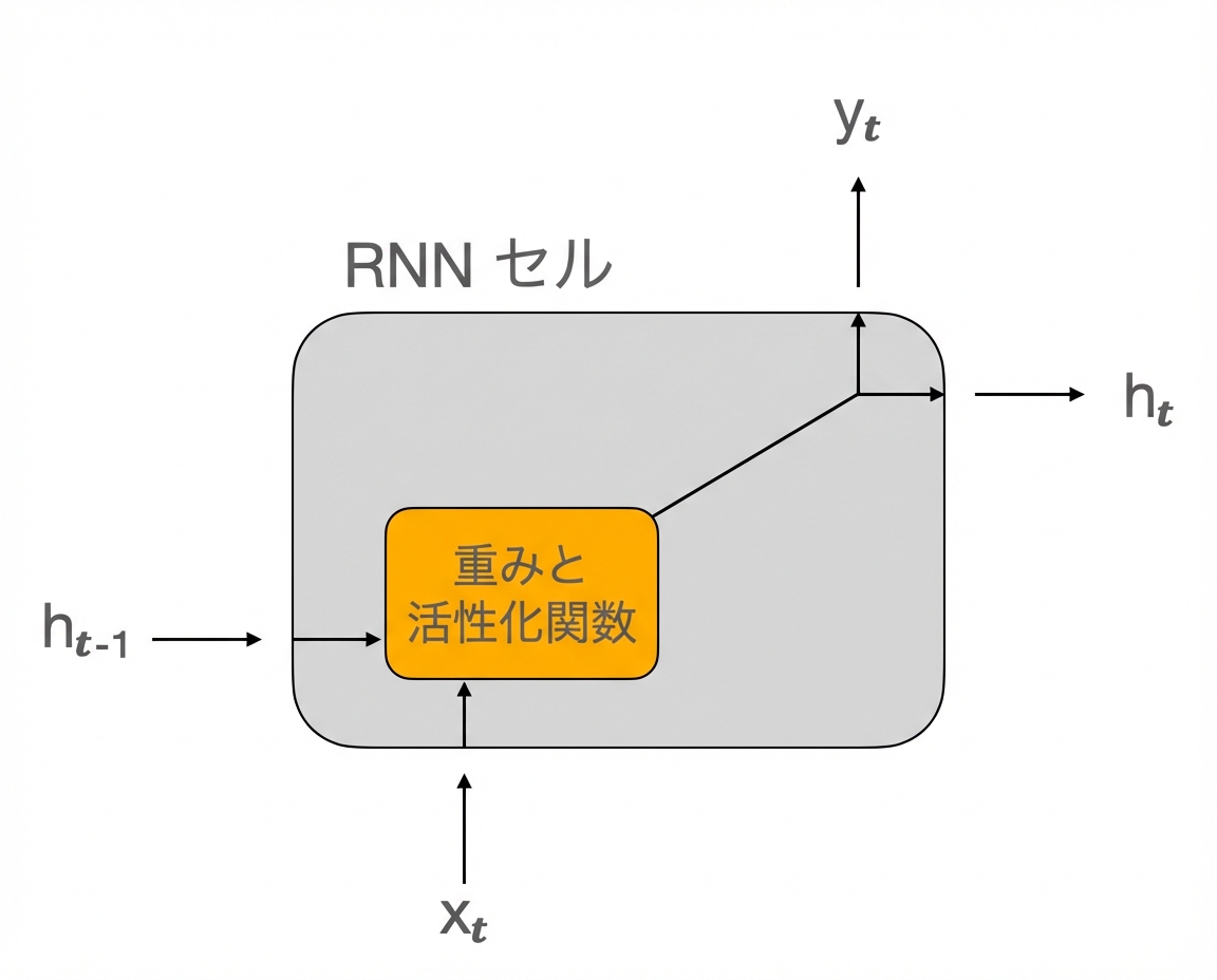 RNN セルの模式図。