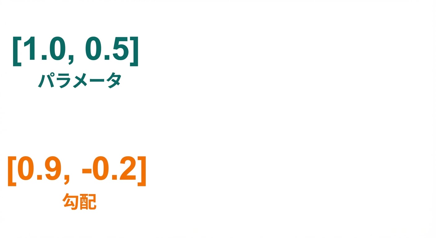 長さ2のベクトルが2つ:パラメーター値(1と0.5)を持つものと、勾配(0.9と-0.2)を持つもの。