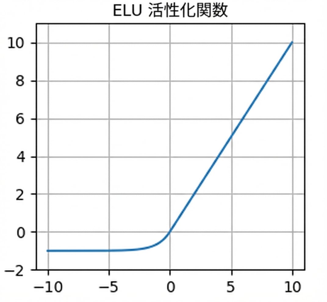 ELU関数のプロット。ReLUに似ているが、負の領域から正の領域への遷移が滑らか。