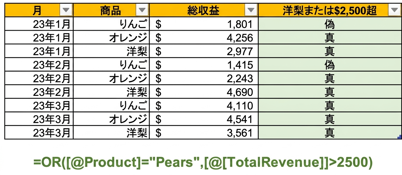Excelでのサンプルデータ。OR 関数を使い、2つの変数を条件として列を作成している例