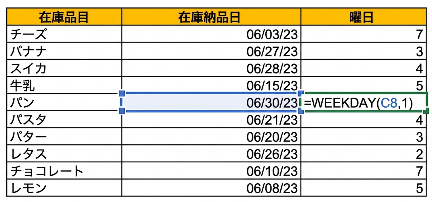 在庫アイテムとその配送日を表示しているExcelの表の画像 WEEKDAY関数を使用して、曜日を示す新しい列が追加されました。