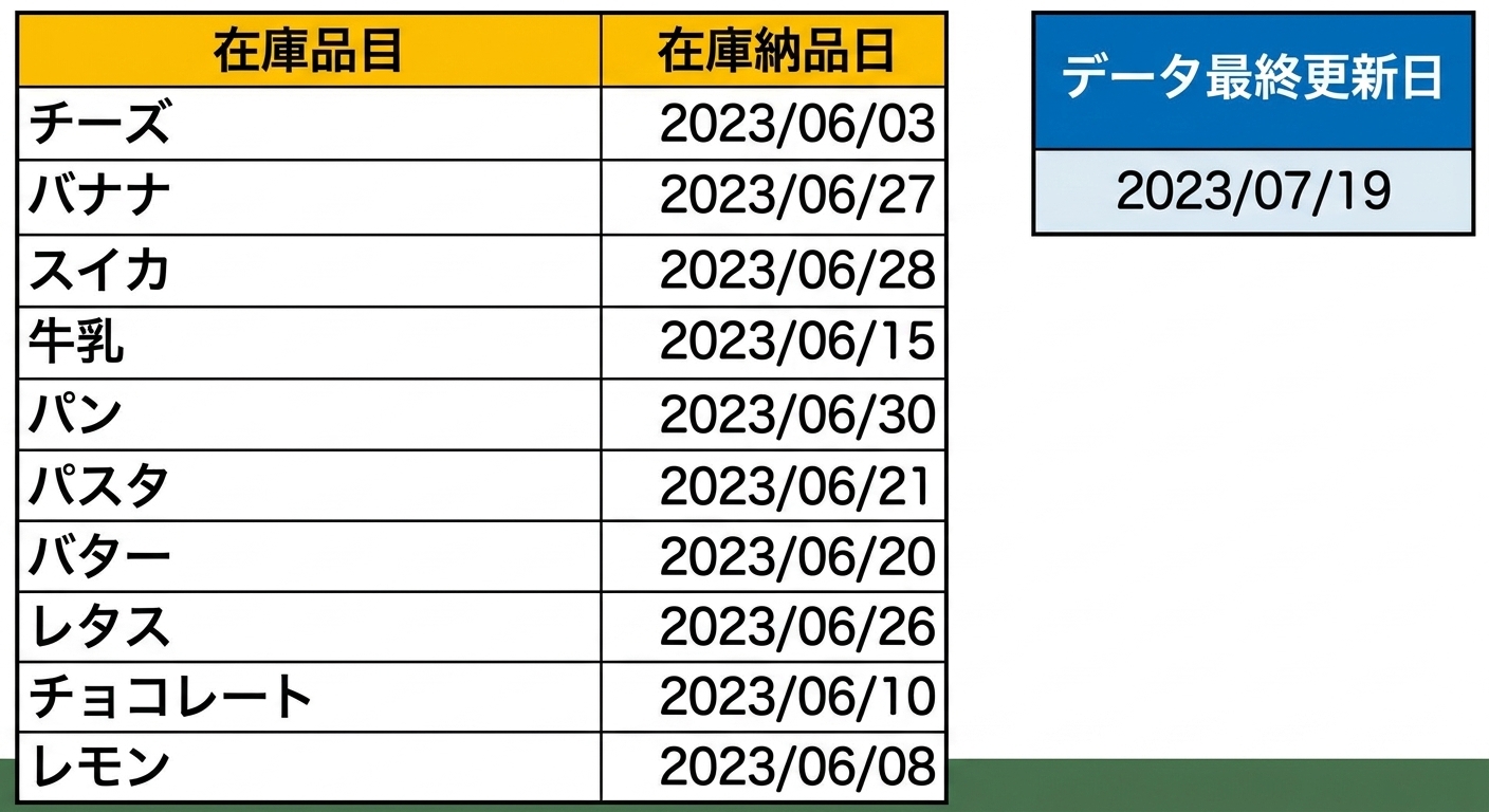 TODAY関数を使用して、テーブルデータの最終更新日を表示しているExcelの表の画像。