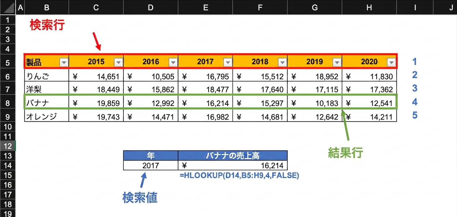 HLOOKUP関数を使って2017年の結果を見つけるために使用された、財務結果の表を含むスプレッドシートの例。 関数で使用されるスプレッドシートのすべての重要な要素が強調表示されています。