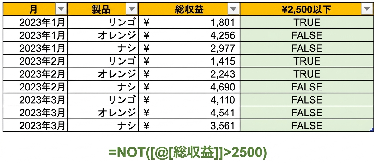 Excelで、NOT関数と1つの変数を条件として列を作成しているデータ例