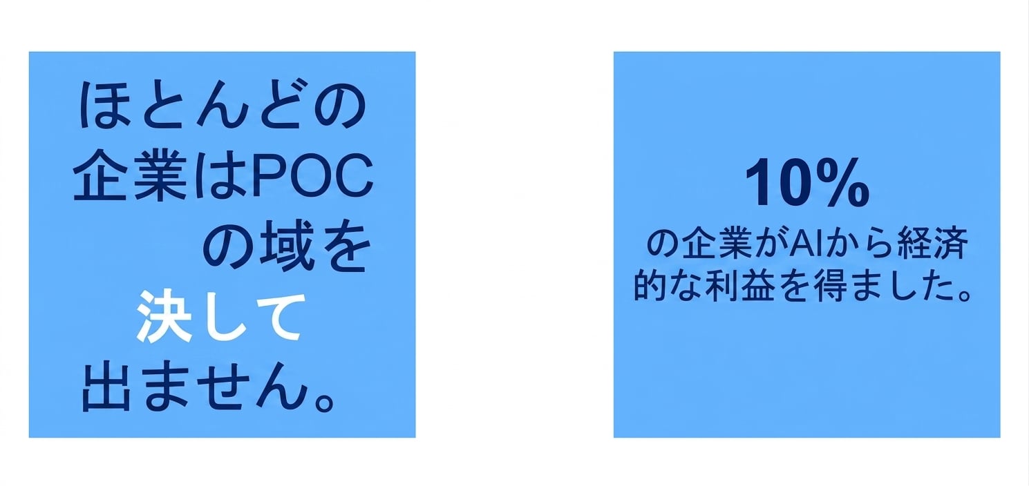 企業の10%がAIによる財務上の利益を得た。