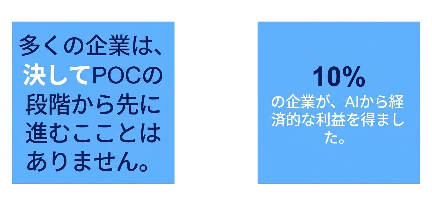 AIから財務的メリットを得た企業は10%。
