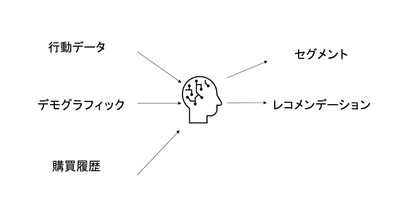 行動データ、デモグラフィック、購買履歴データをAIで活用しレコメンデーションを生成。