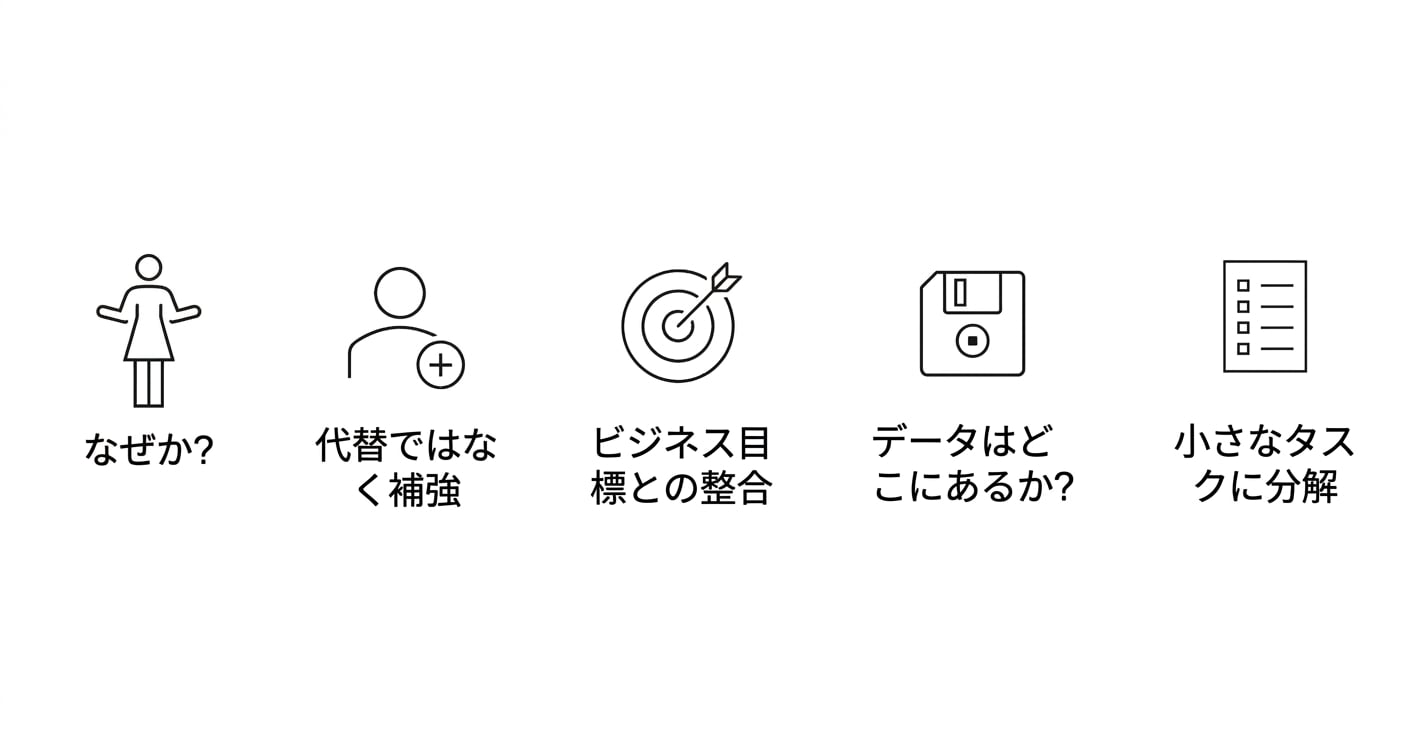なぜ？置き換えではなく強化。 - 事業目標との整合性向上 データはどこに？小さなタスクに分解する。
