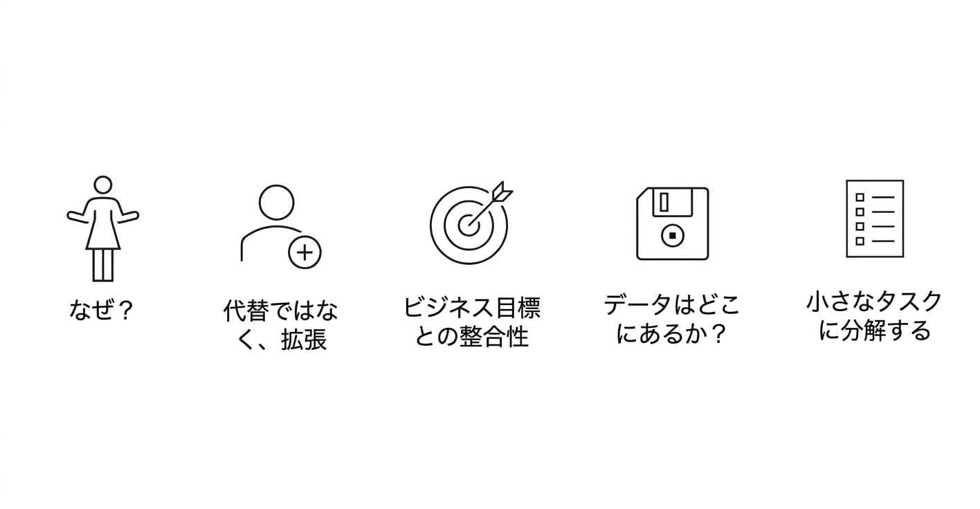 なぜ？代替ではなく補完。ビジネス目標との整合。データはどこにあるか？小さなタスクに分解する。
