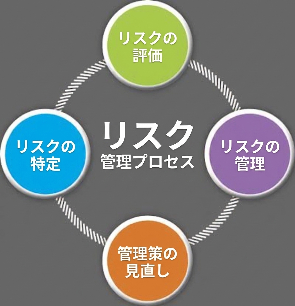 リスク管理プロセス。