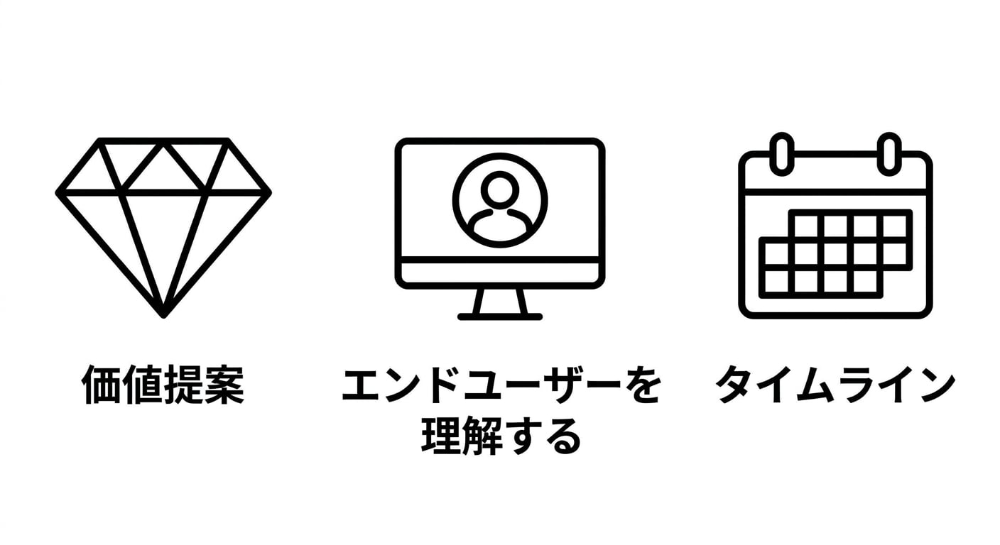 明確な目標。タイムライン。