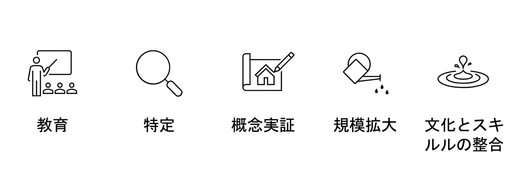 AI導入のための各フェーズ。