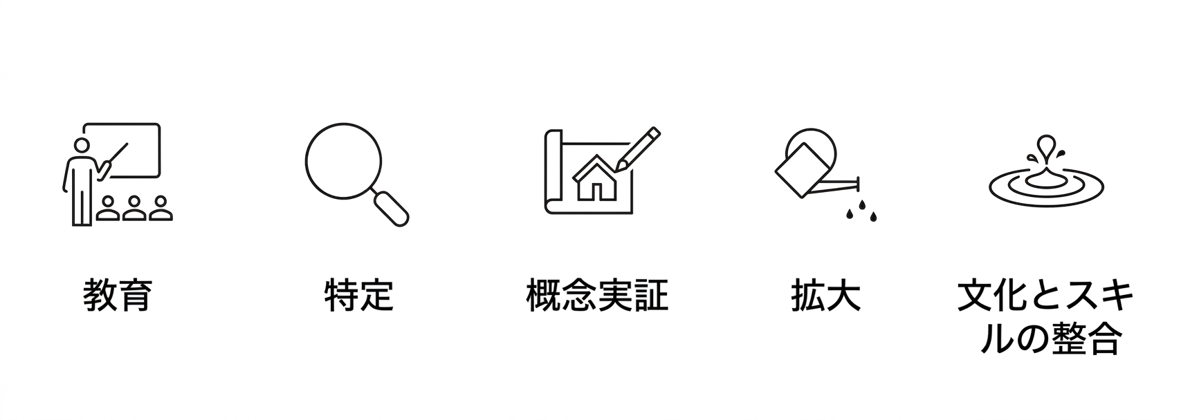 AI導入のフェーズ。