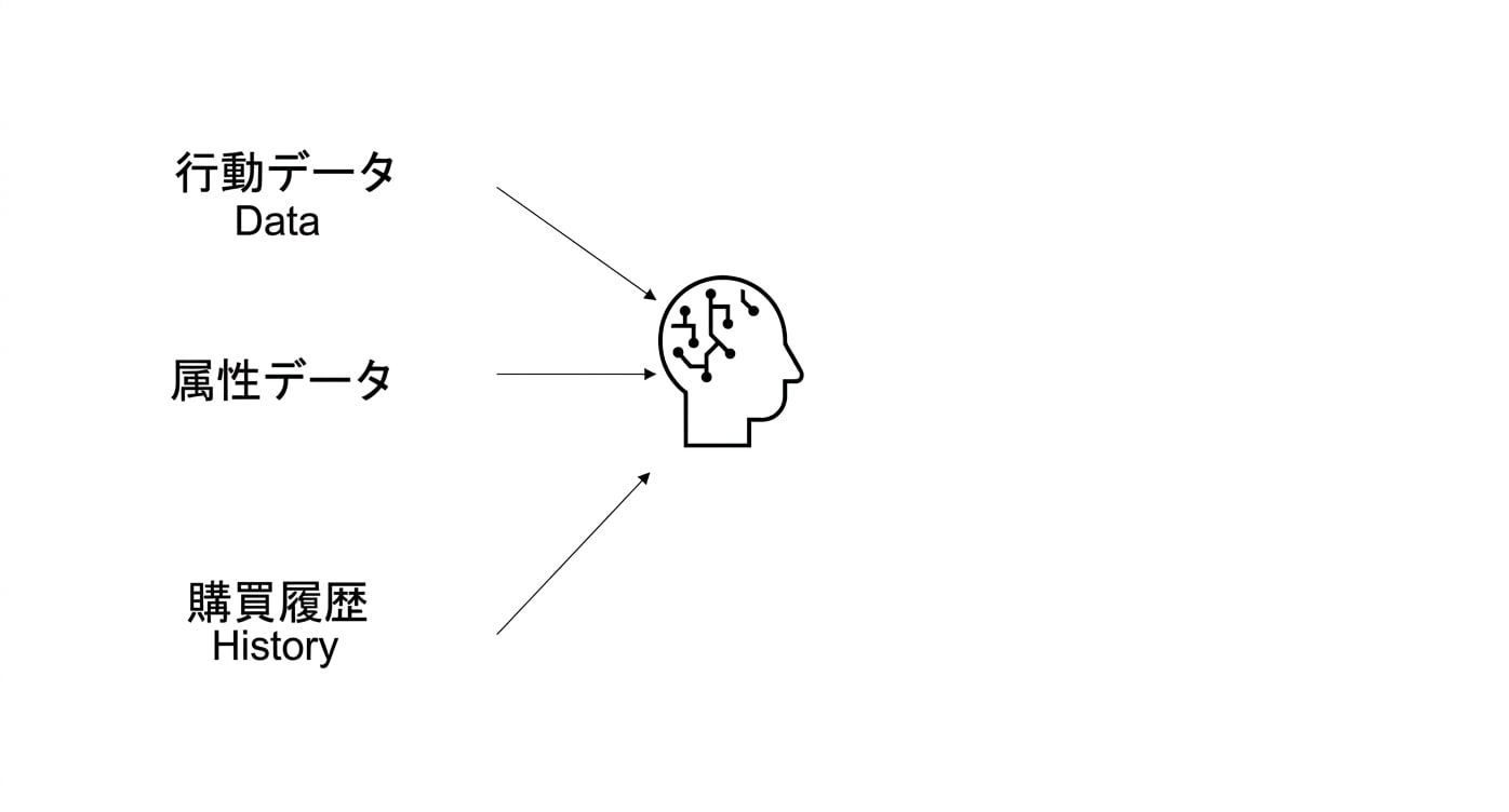 AIで使用されている行動データ、人口統計データ、購入履歴データ。