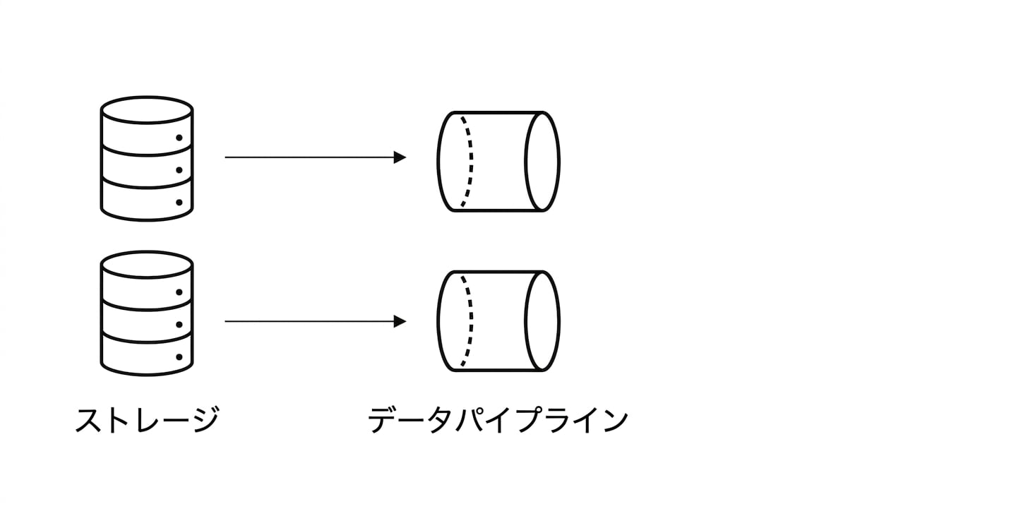 ストレージとデータパイプライン。