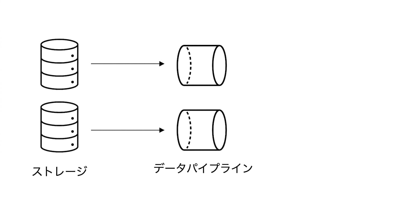 ストレージとデータパイプライン。