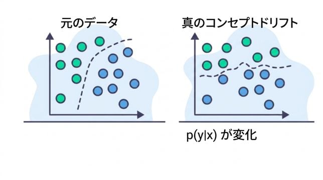 データにおける関係の変化。