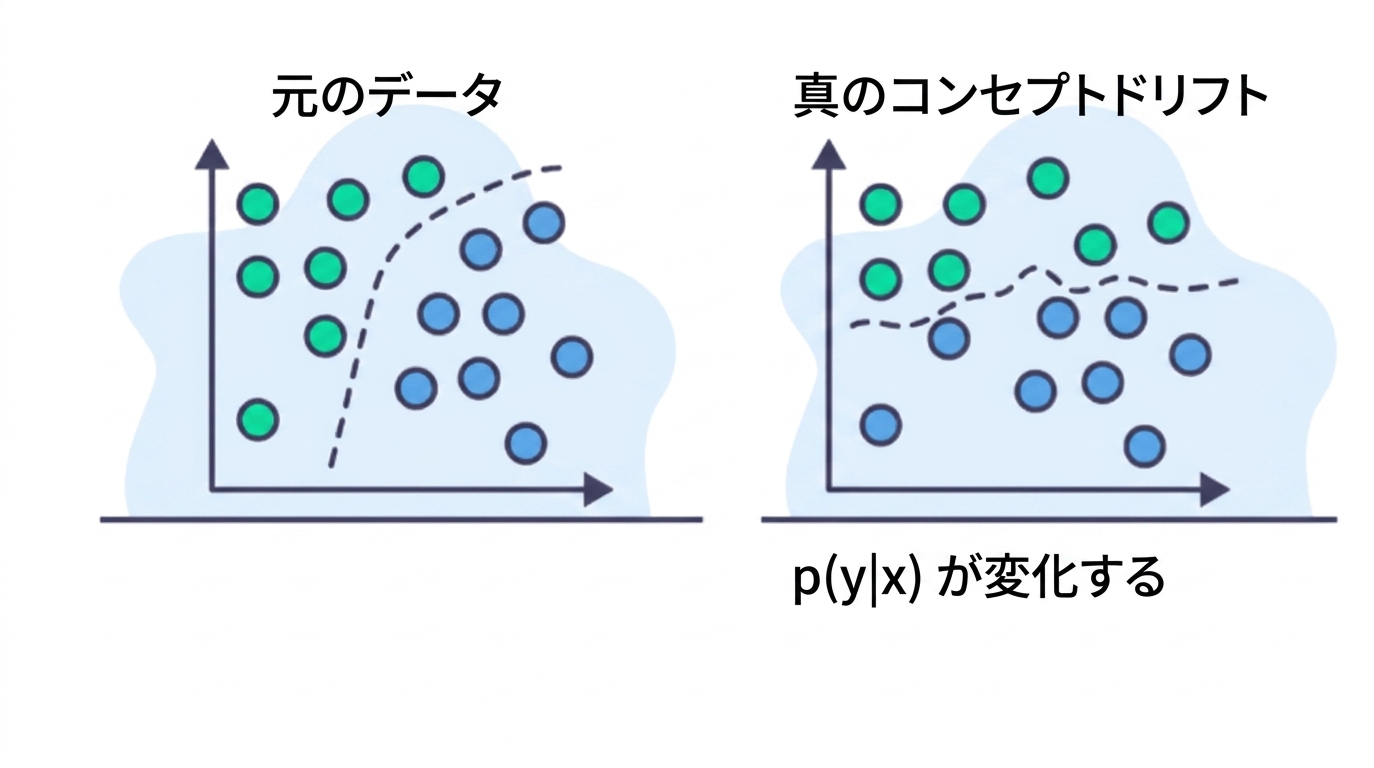 データの関係性の変化。