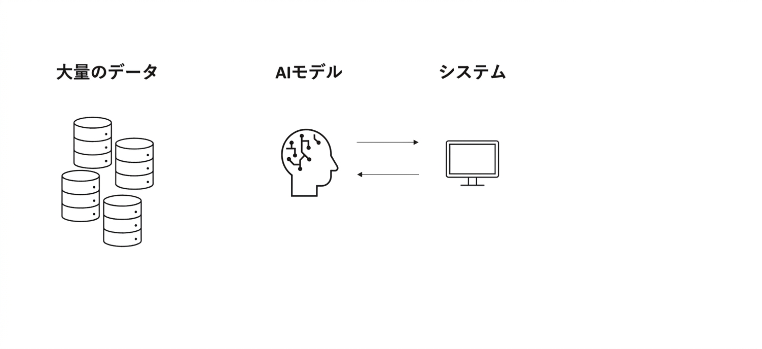 AIブレインとコンピューターの間に矢印が描かれた図。