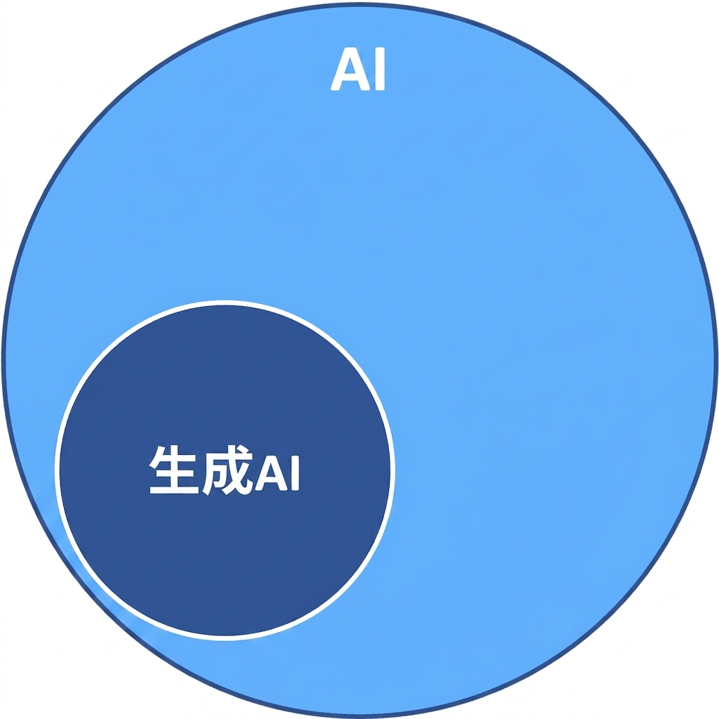 AIと生成AIを表す、大きな円の中に小さな円がある図。